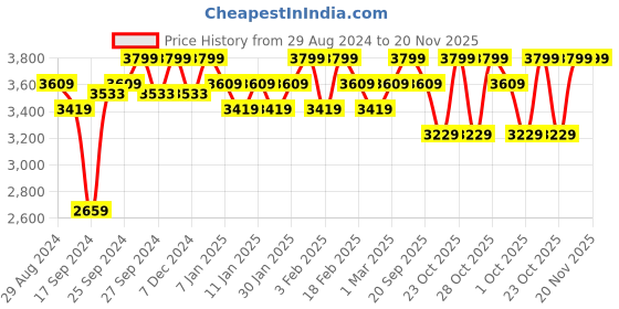 myntra.com Joseph Joseph White & Silver-Toned Solid EasyStore Steel Toothbrush Caddy joseph joseph Price History Graph from 29 Aug 2024 to 20 Nov 2025