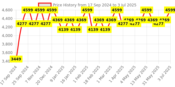 myntra.com Joseph Joseph White & Silver-Toned Solid Steel Large Toothbrush Caddy joseph joseph Price History Graph from 17 Sep 2024 to 3 Jul 2025