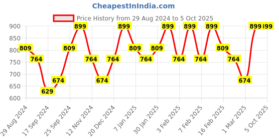 myntra.com Joseph Joseph White Duo Quick-Drain Soap Dish joseph joseph Price History Graph from 29 Aug 2024 to 5 Oct 2025