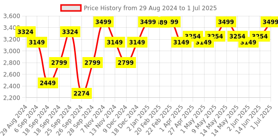 myntra.com Joseph Joseph White Set of 1 Reusable Shelf Liner Organisers joseph joseph Price History Graph from 29 Aug 2024 to 1 Jul 2025