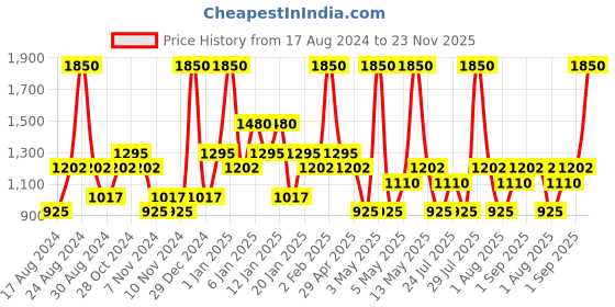 myntra.com Jovan Musk Men Eau de Cologne 88ml jovan Price History Graph from 17 Aug 2024 to 23 Nov 2025