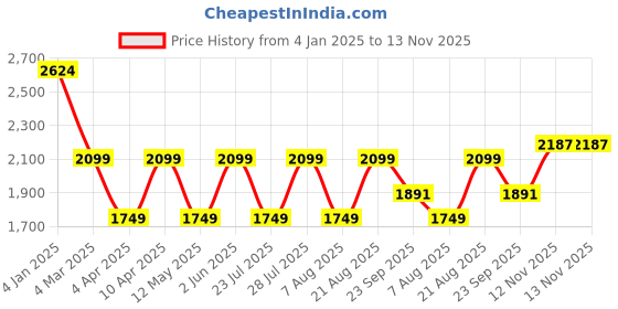 myntra.com Jove Colourblocked PU Platform Sandals with Buckles jove Price History Graph from 4 Jan 2025 to 12 Nov 2025