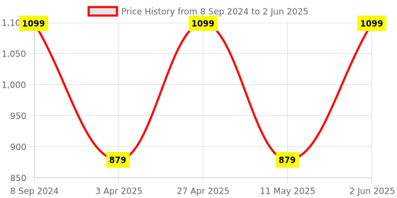 myntra.com Jove Cross Strap Open Toe Block Heels jove Price History Graph from 8 Sep 2024 to 2 Jun 2025