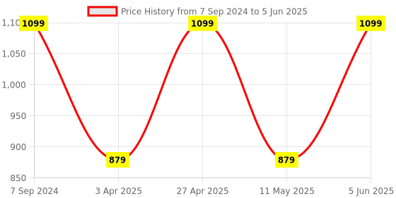 myntra.com Jove Cross Strap Open Toe Block Heels jove Price History Graph from 7 Sep 2024 to 5 Jun 2025