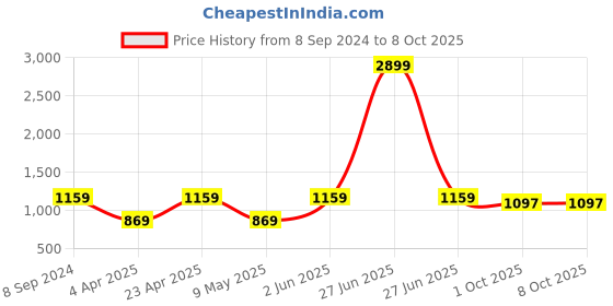 myntra.com Jove Embellished Block Heels jove Price History Graph from 8 Sep 2024 to 7 Oct 2025