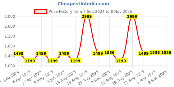 myntra.com Jove Embellished Ethnic Mojaris jove Price History Graph from 7 Sep 2024 to 8 Nov 2025