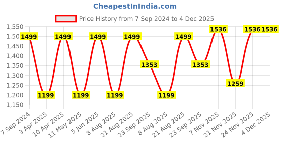 myntra.com Jove Embellished Ethnic Mojaris jove Price History Graph from 7 Sep 2024 to 4 Dec 2025