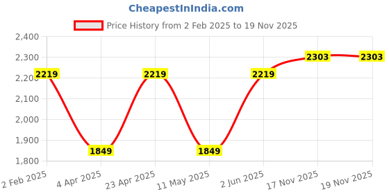 myntra.com Jove Embellished Pointed Toe Slim Heel Pumps jove Price History Graph from 2 Feb 2025 to 18 Nov 2025