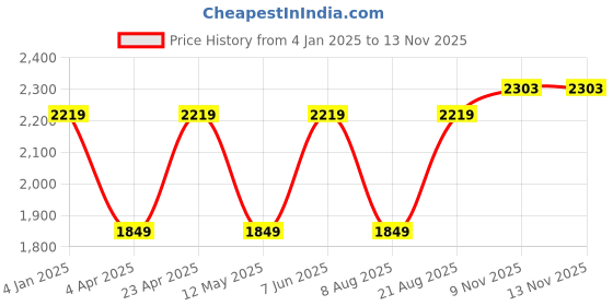 myntra.com Jove Embellished Pointed Toe Slim Heels jove Price History Graph from 4 Jan 2025 to 9 Nov 2025