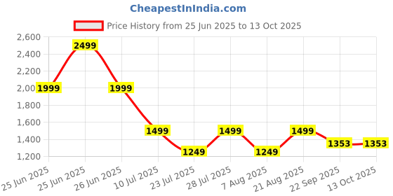 myntra.com Jove Embellished PU Party Block Sandals jove Price History Graph from 25 Jun 2025 to 13 Oct 2025