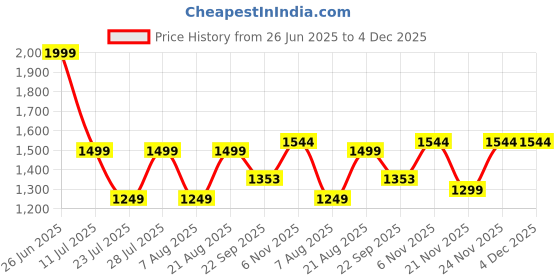 myntra.com Jove Embellished PU Party Block Sandals jove Price History Graph from 26 Jun 2025 to 4 Dec 2025