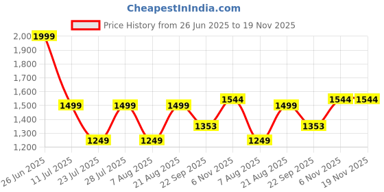 myntra.com Jove Embellished PU Party Block Sandals jove Price History Graph from 26 Jun 2025 to 18 Nov 2025