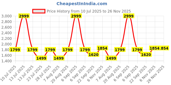 myntra.com Jove Embellished PU Party Block Sandals jove Price History Graph from 10 Jul 2025 to 26 Nov 2025