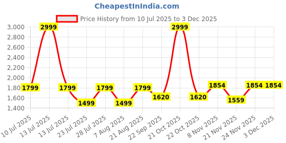 myntra.com Jove Embellished PU Party Block Sandals jove Price History Graph from 10 Jul 2025 to 1 Dec 2025