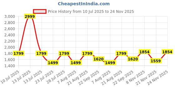 myntra.com Jove Embellished PU Party Block Sandals jove Price History Graph from 10 Jul 2025 to 24 Nov 2025