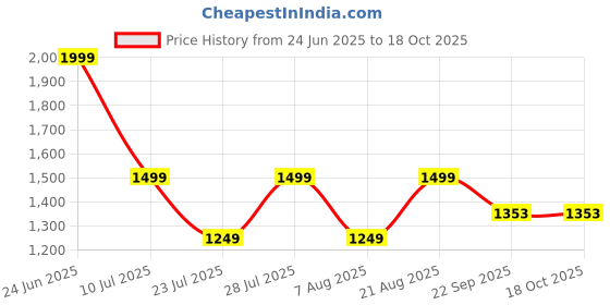 myntra.com Jove Embellished Regular Block Sandals With Western Embellished jove Price History Graph from 24 Jun 2025 to 18 Oct 2025