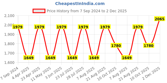 myntra.com Jove Embellished Round Toe Wedge Heel Loafers jove Price History Graph from 7 Sep 2024 to 2 Dec 2025
