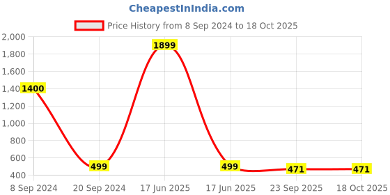 myntra.com Jove Gold-Toned Embellished Wedge Sandals jove Price History Graph from 8 Sep 2024 to 18 Oct 2025