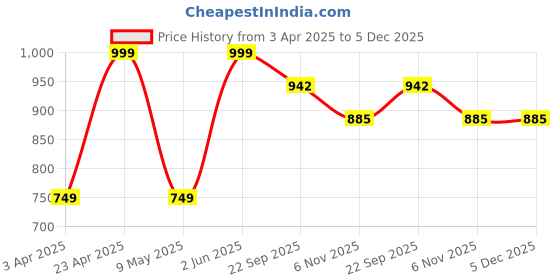 myntra.com Jove Gold-Toned Printed Flatform Sandals jove Price History Graph from 3 Apr 2025 to 5 Dec 2025
