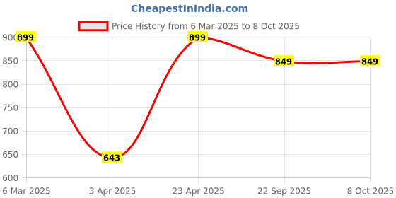 myntra.com Jove Grey & Black Embellished Party Block Heels jove Price History Graph from 6 Mar 2025 to 8 Oct 2025