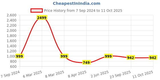 myntra.com Jove Lavender Printed PU Block Sandals jove Price History Graph from 7 Sep 2024 to 10 Oct 2025