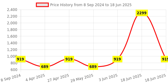 myntra.com Jove Open Toe Block Heels jove Price History Graph from 8 Sep 2024 to 18 Jun 2025