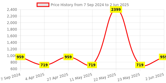 myntra.com Jove Open Toe Block Heels jove Price History Graph from 7 Sep 2024 to 2 Jun 2025