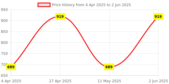 myntra.com Jove Open Toe Block Heels jove Price History Graph from 4 Apr 2025 to 2 Jun 2025