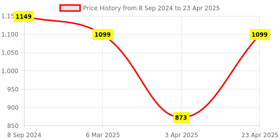 myntra.com Jove Open Toe Block Heels jove Price History Graph from 8 Sep 2024 to 23 Apr 2025