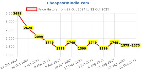 myntra.com Jove Printed Pointed Toe Kitten Heeled Pumps jove Price History Graph from 27 Oct 2024 to 12 Oct 2025