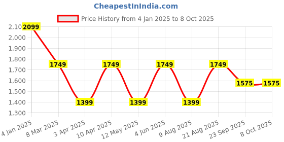myntra.com Jove Printed Pointed Toe Kitten Heels jove Price History Graph from 4 Jan 2025 to 6 Oct 2025