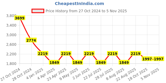 myntra.com Jove Printed Pointed Toe Stiletto Heels jove Price History Graph from 27 Oct 2024 to 5 Nov 2025