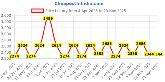 myntra.com Jove Printed PU Slim Heeled Pumps jove Price History Graph from 4 Apr 2025 to 23 Nov 2025