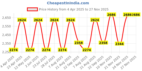 myntra.com Jove Printed PU Slim Heeled Pumps jove Price History Graph from 4 Apr 2025 to 27 Nov 2025