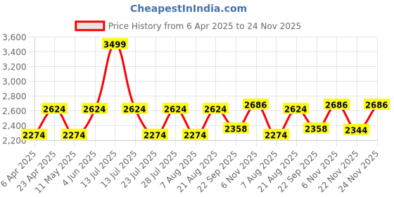 myntra.com Jove Printed PU Slim Heeled Pumps jove Price History Graph from 6 Apr 2025 to 24 Nov 2025