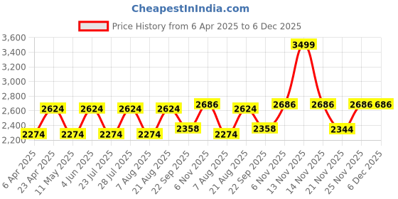 myntra.com Jove Printed PU Slim Heeled Pumps jove Price History Graph from 6 Apr 2025 to 5 Dec 2025