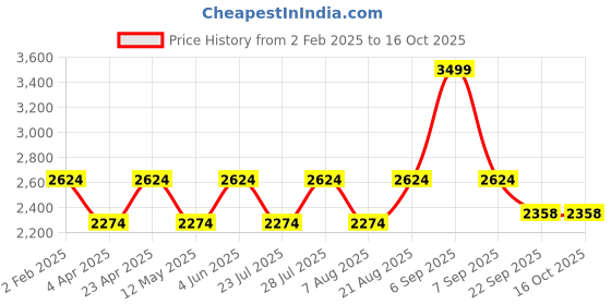 myntra.com Jove PU Block Heel Pumps jove Price History Graph from 2 Feb 2025 to 16 Oct 2025