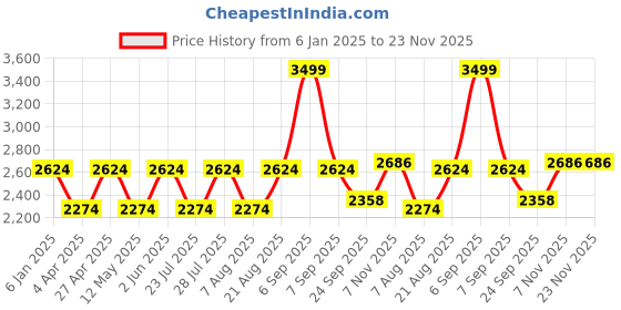 myntra.com Jove PU Block Heeled Pumps jove Price History Graph from 6 Jan 2025 to 23 Nov 2025