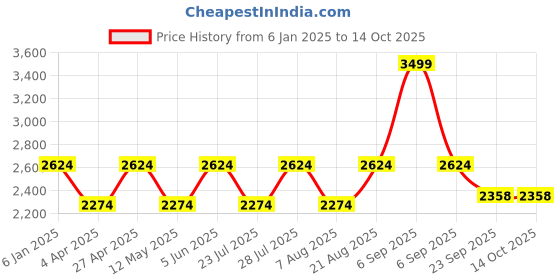 myntra.com Jove PU Block Pumps jove Price History Graph from 6 Jan 2025 to 13 Oct 2025