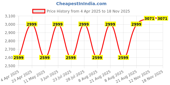 myntra.com Jove PU Block Pumps jove Price History Graph from 4 Apr 2025 to 18 Nov 2025