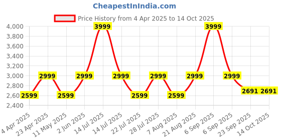 myntra.com Jove PU Block Pumps with Buckles jove Price History Graph from 4 Apr 2025 to 13 Oct 2025