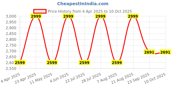 myntra.com Jove PU Block Pumps with Buckles jove Price History Graph from 4 Apr 2025 to 10 Oct 2025