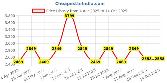 myntra.com Jove PU Embroidered Wedge jove Price History Graph from 4 Apr 2025 to 14 Oct 2025
