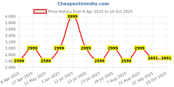 myntra.com Jove PU Flatform Peep Toes Heels jove Price History Graph from 6 Apr 2025 to 18 Oct 2025