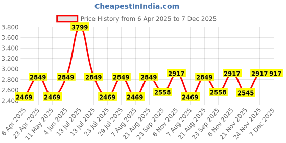myntra.com Jove PU Party Slim Heeled Pumps jove Price History Graph from 6 Apr 2025 to 7 Dec 2025