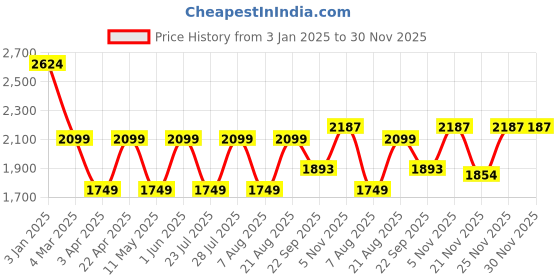 myntra.com Jove PU Platform Sandals jove Price History Graph from 3 Jan 2025 to 30 Nov 2025