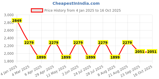 myntra.com Jove PU Platform Sandals with Buckles jove Price History Graph from 4 Jan 2025 to 15 Oct 2025