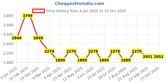 myntra.com Jove PU Platform Sandals with Buckles jove Price History Graph from 4 Jan 2025 to 14 Oct 2025