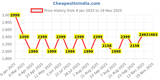 myntra.com Jove PU Platform Sandals with Buckles jove Price History Graph from 6 Jan 2025 to 18 Nov 2025