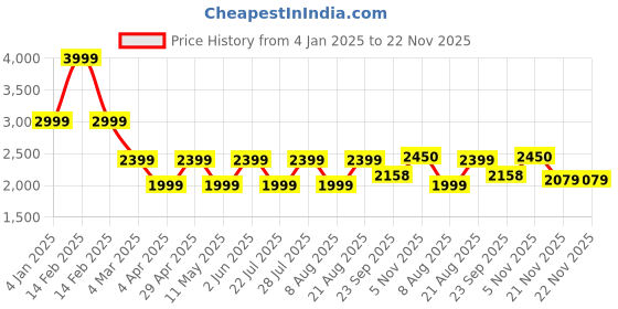myntra.com Jove PU Platform Sandals with Buckles jove Price History Graph from 4 Jan 2025 to 22 Nov 2025